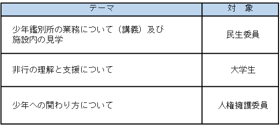 民生委員を対象に、少年鑑別所の業務について講義及び施設内の見学を、大学生を対象に、非行の理解と支援についてを、人権擁護委員を対象に、少年への関わり方についてを、それぞれ実施しました。