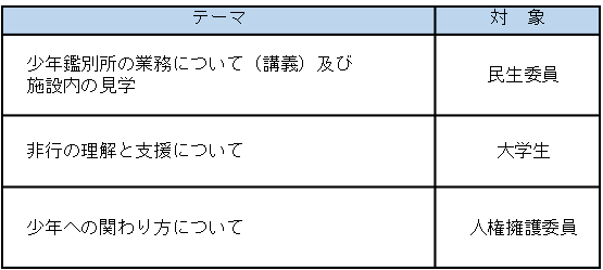 青少年育成員を対象に、非行のある少年の現状とそれを取り巻く環境について、大学生を対象に、非行の理解と支援について、更生保護女性会・保護司会を対象に、被虐待経験と少年非行について、それぞれ実施しました。