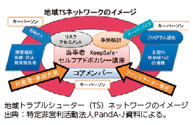 地域トラブルシューター（TS）ネットワークのイメージ　出典：特定非営利活動法人PandA-J資料による。