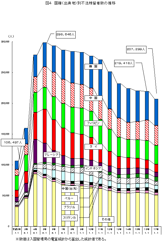 図４　国籍（出身地）別不法残留者数の推移