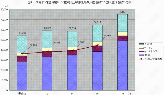 図９　「研修」の在留資格による国籍（出身地）別新規入国者数と外国人登録者数の推移