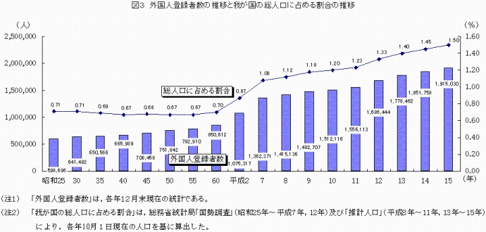 図３　外国人登録者数の推移と我が国の総人口に占める割合の推移