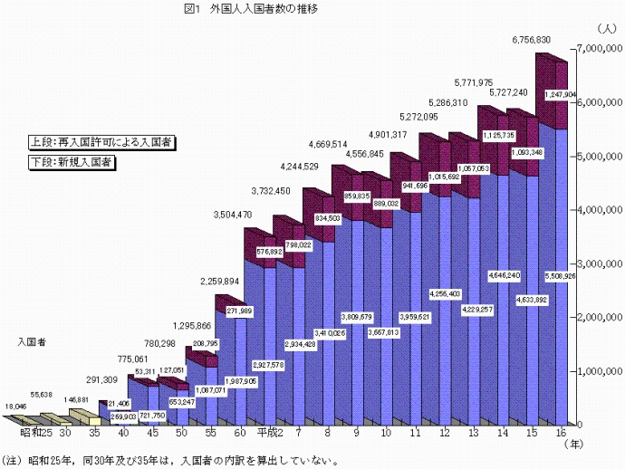 図１　外国人入国者数の推移