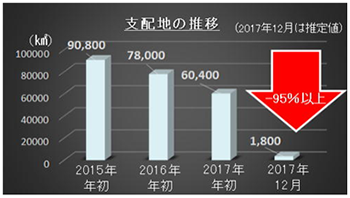 支配地の推移