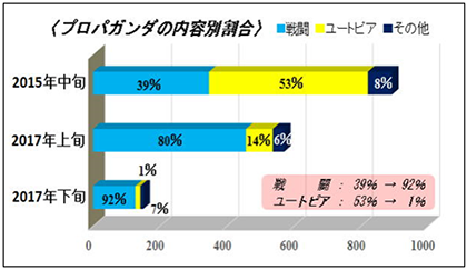 プロパガンダの内容別割合