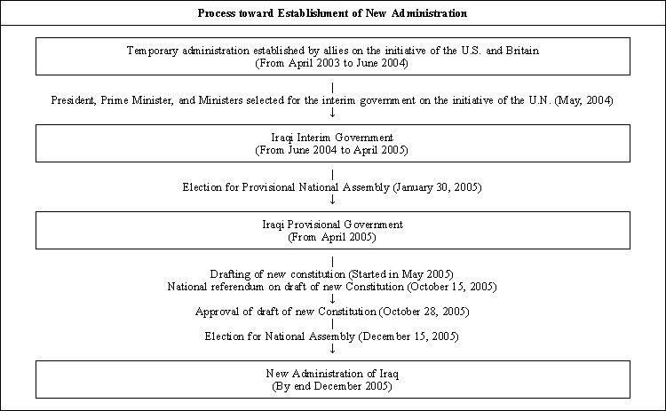 Process toward Establishment of New Administration