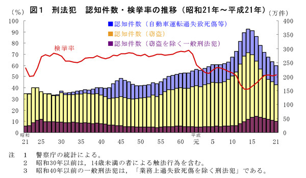 刑法犯 認知件数・検挙率の推移(昭和21年〜平成21年)