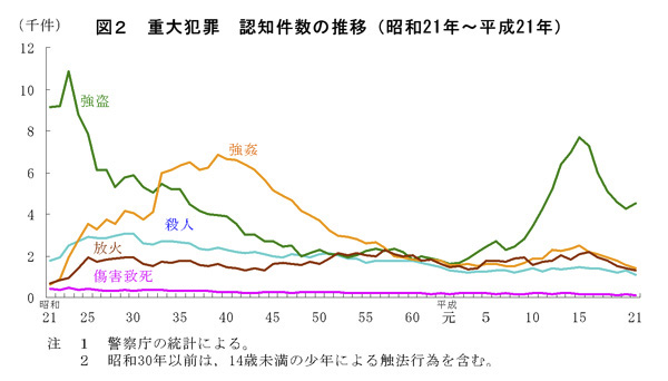 重大犯罪 認知件数の推移(昭和21年〜平成21年)