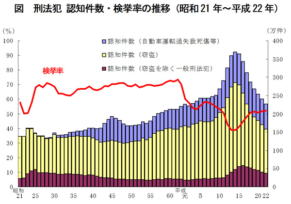 図 刑法犯 認知件数・検挙率の推移(昭和21年〜平成22年)
