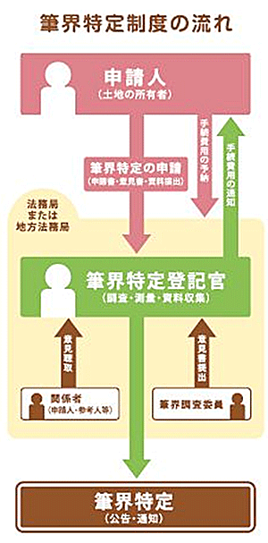 筆界特定制度の流れ