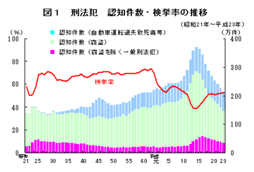 刑法犯　認知件数・検挙率の推移