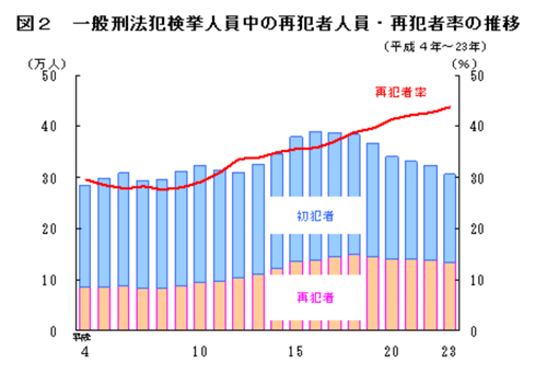 一般刑法犯検挙人員中の再犯者人員・再犯者率の推移