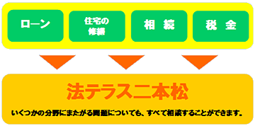 法テラス二本松いくつかの分野にまたがる問題についても、すべて相談することができます。