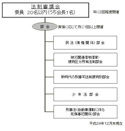 法制審議会に設置された部会で検討中（休止中を除く。）のもの