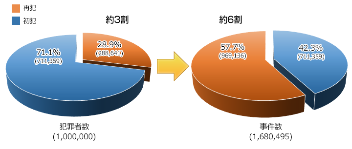 日本の初・再犯者数と事件数グラフ