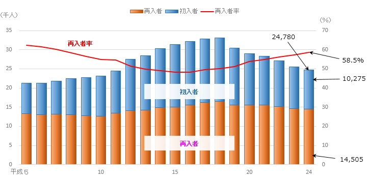 入所受刑者人員・再入者率の推移のグラフ