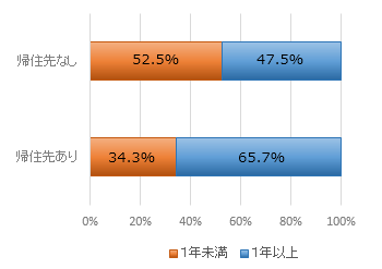 適当な帰住先の有無と再犯期間のグラフ