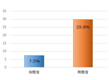 保護観察終了時の職の有無と再犯率のグラフ