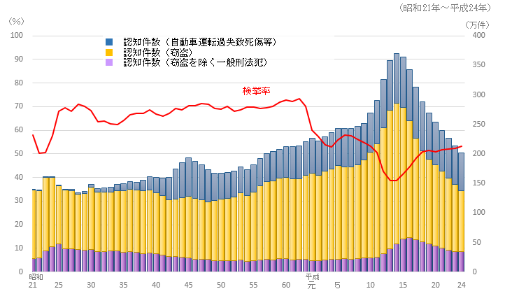 刑法犯 認知件数・検挙率の推移 （昭和２１年から平成２４年）のデータグラフ