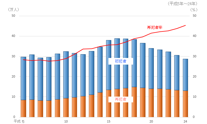 一般刑法犯 検挙人員中の再犯者人員・再犯者率の推移（平成５年から２４年）のデータグラフ