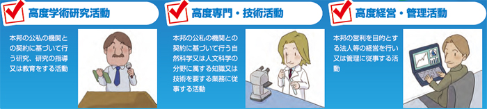 「高度学術研究活動」「高度専門・技術活動」「高度経営・管理活動」の３つの活動類型と詳細