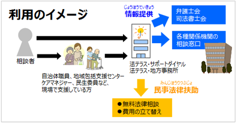 法テラス（日本司法支援センター）の仕組み