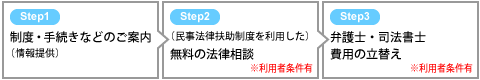 法テラスのサポート：①制度・手続きなどのご案内②無料の法律相談③弁護士・司法書士費用の立替え