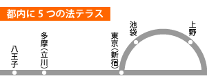 都内の法テラス上野、池袋、東京（新宿）、多摩（立川）、八王子