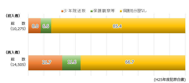 入所受刑者の保護処分歴別構成比のグラフ