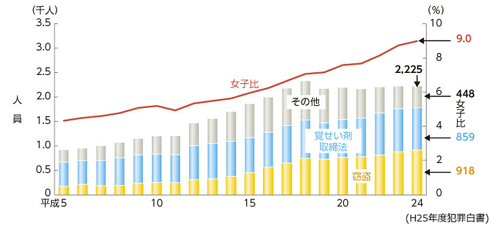 入所受刑者の人員（罪名別）・女子比の推移のグラフ