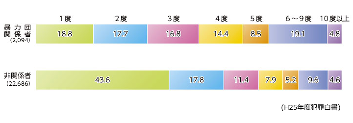 入所受刑者（暴力団関係者・非関係者別）の入所度数別構成比のグラフ