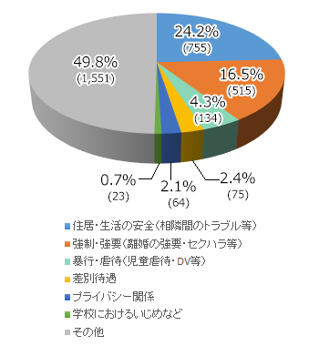 全国一斉「人権擁護委員の日」特設人権相談所開設結果のグラフ