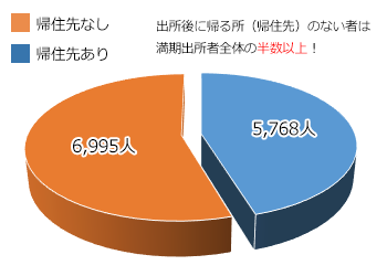 刑務所満期出所者の帰住先の有無のグラフ。帰住先なしが6,995人、帰住先ありが5,768人。