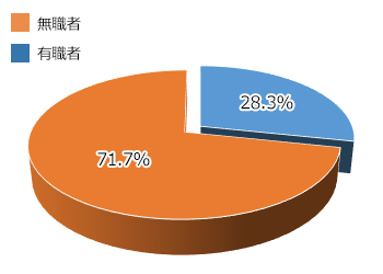 刑務所再入所者に占める無職者の割合のグラフ。無職者71.7％、有職者28.3％。