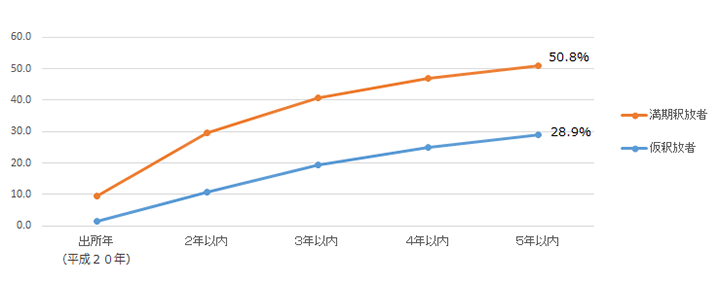 出所事由別再入状況のグラフ。5年以内に再入所する割合は、仮釈放者が28.9％で満期釈放者が50.8％。