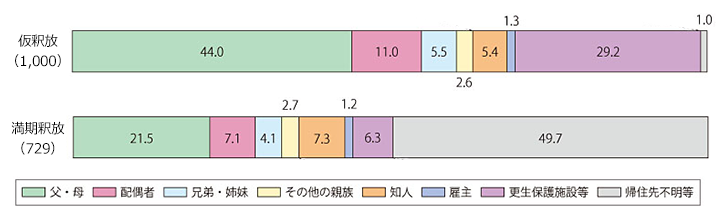 帰住先別構成比のグラフ。帰住先不明等の割合が、仮釈放者が1.0％に対し、満期釈放者は49.7％。