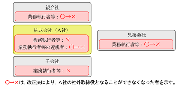 社外取締役等の要件の厳格化のイメージ図