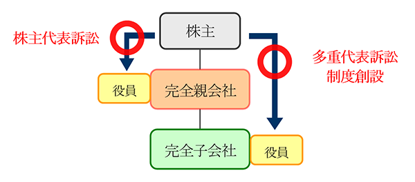 多重代表訴訟制度の創設のイメージ図