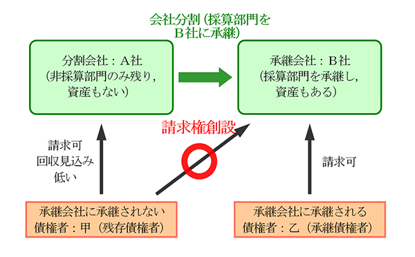 詐害的会社分割によって害される債権者の保護規定の新設のイメージ図