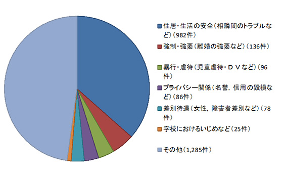 平成２７年度『全国一斉「人権擁護委員の日」特設人権相談所』の実施結果グラフ