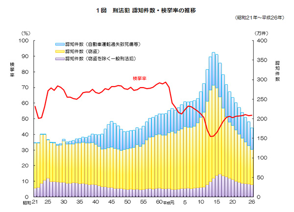 １図　刑法犯 認知件数・検挙率の推移