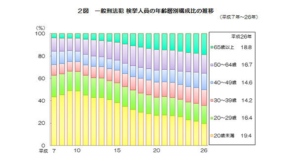 ２図　一般刑法犯 検挙人員の年齢層別構成比の推移