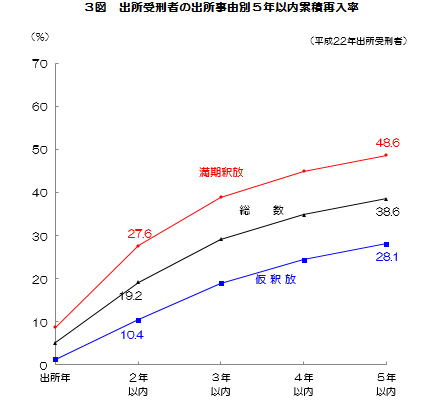 ３図　出所受刑者の出所事由別５年以内累積再入率