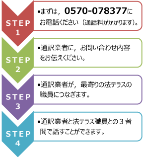 STEP1 まずは,0570-078377にお電話ください(通話料がかかります)。 STEP2 通訳業者に,お問い合わせ内容をお伝えください。STEP3 通訳業者が,最寄りの法テラスの職員につなぎます。 STEP4 通訳業者と法テラス職員との3者間で話すことができます。