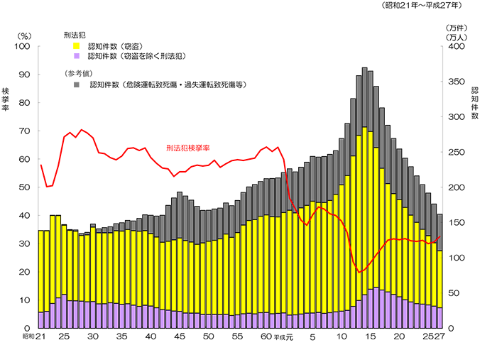 刑法犯 認知件数・検挙率の推移のグラフ