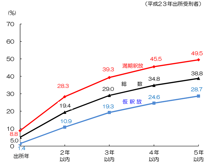 出所受刑者の出所事由別５年以内再入率のグラフ