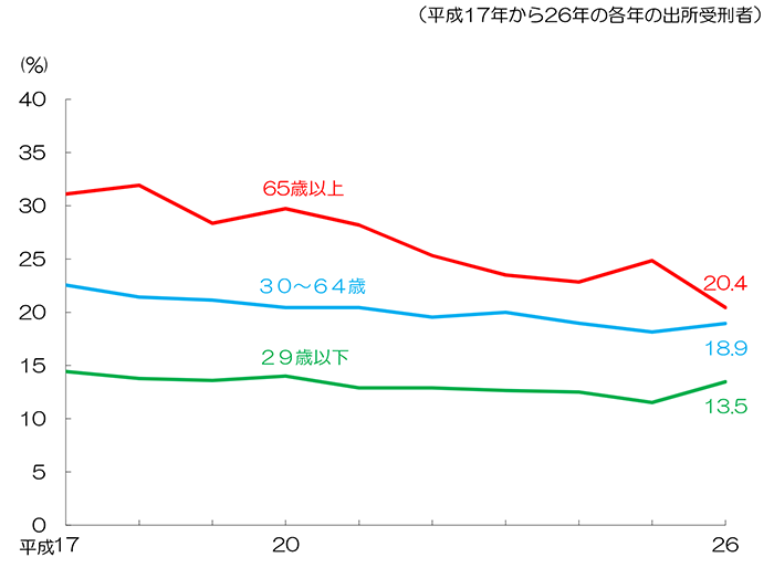 出所受刑者の年齢層別2年以内再入率の推移のグラフ