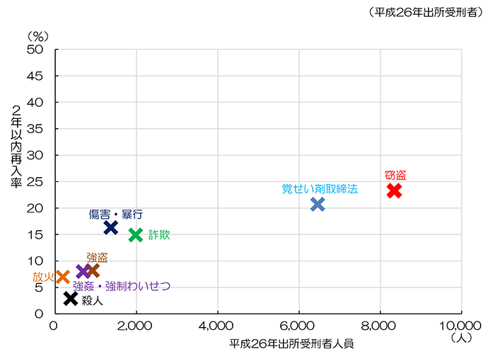 出所受刑者人員と２年以内再入率の分布（罪名別）のグラフ