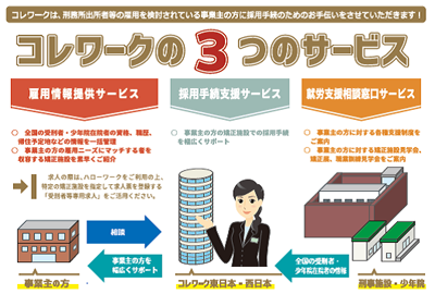 コレワークの3つのサービス図解