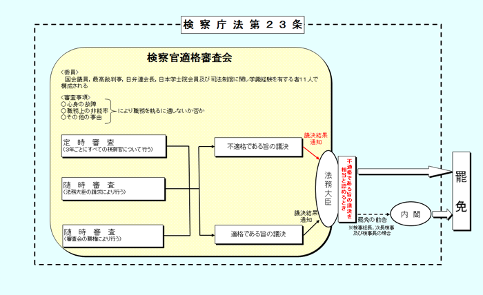 検察官適格審査会による審査の流れ図解